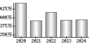 平均年収（単独）