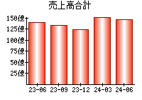 売上高合計