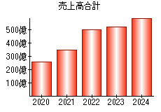 売上高合計