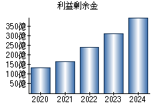 利益剰余金