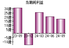 当期純利益