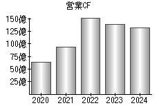 営業活動によるキャッシュフロー