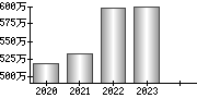 平均年収（単独）