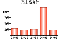 売上高合計