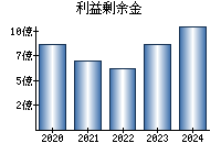 利益剰余金