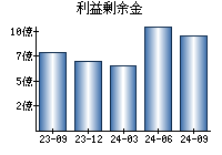 利益剰余金