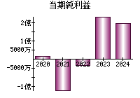 当期純利益