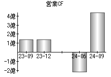 営業活動によるキャッシュフロー