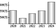 平均年収（単独）