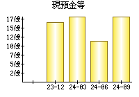 現預金等