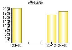 現預金等