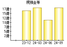 現預金等