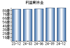 利益剰余金