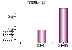 当期純利益