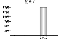 営業活動によるキャッシュフロー