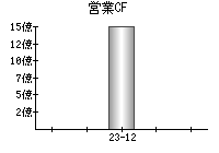 営業活動によるキャッシュフロー