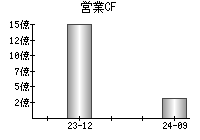 営業活動によるキャッシュフロー