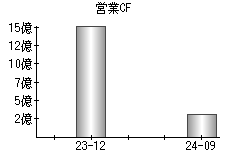 営業活動によるキャッシュフロー