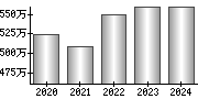 平均年収（単独）