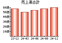 売上高合計