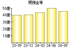 現預金等