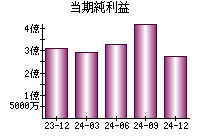 当期純利益