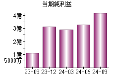 当期純利益