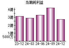 当期純利益