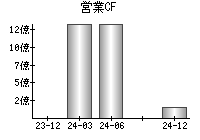 営業活動によるキャッシュフロー