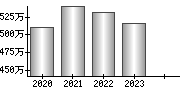 平均年収（単独）