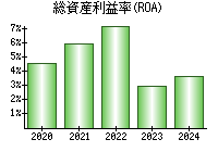 総資産利益率(ROA)