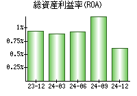 総資産利益率(ROA)