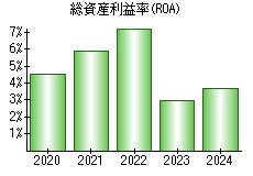 総資産利益率(ROA)