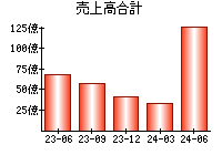 売上高合計