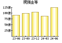 現預金等