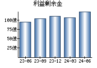 利益剰余金