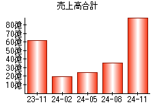 売上高合計