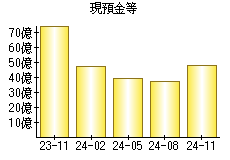 現預金等