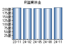 利益剰余金