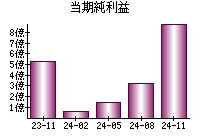 当期純利益