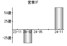 営業活動によるキャッシュフロー