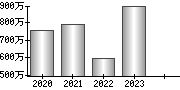 平均年収（単独）