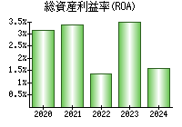 総資産利益率(ROA)