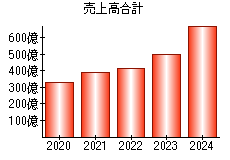 売上高合計