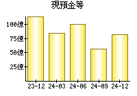 現預金等