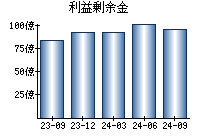 利益剰余金