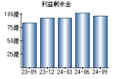 利益剰余金