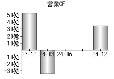 営業活動によるキャッシュフロー