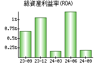 総資産利益率(ROA)