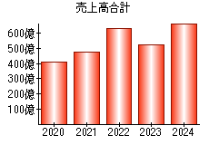 売上高合計